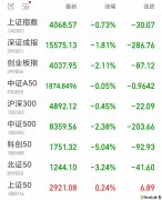 A股三大指数集体收跌 电力股逆市走强!!!!